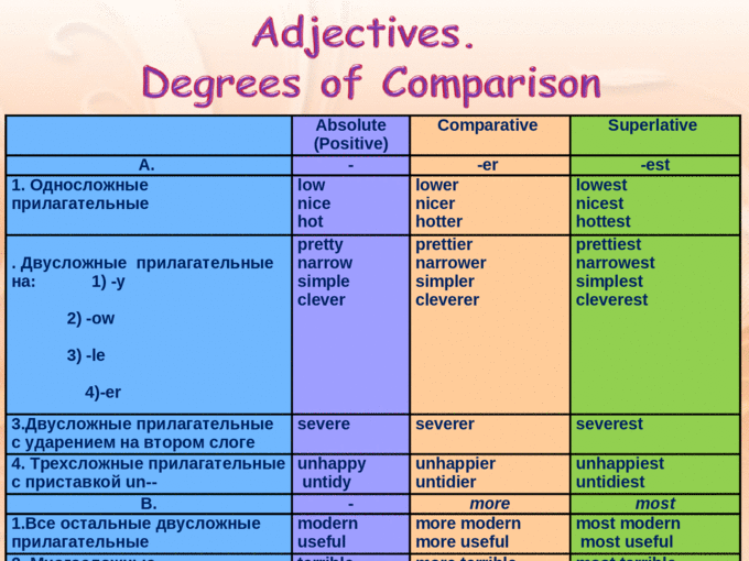 Comparison comparison adverbs adjectives adjective comparision forms differ...